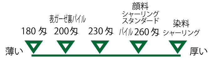 タオルの厚みの違い参考