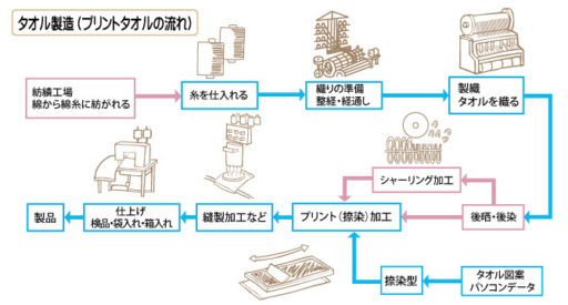 タオル製造工程